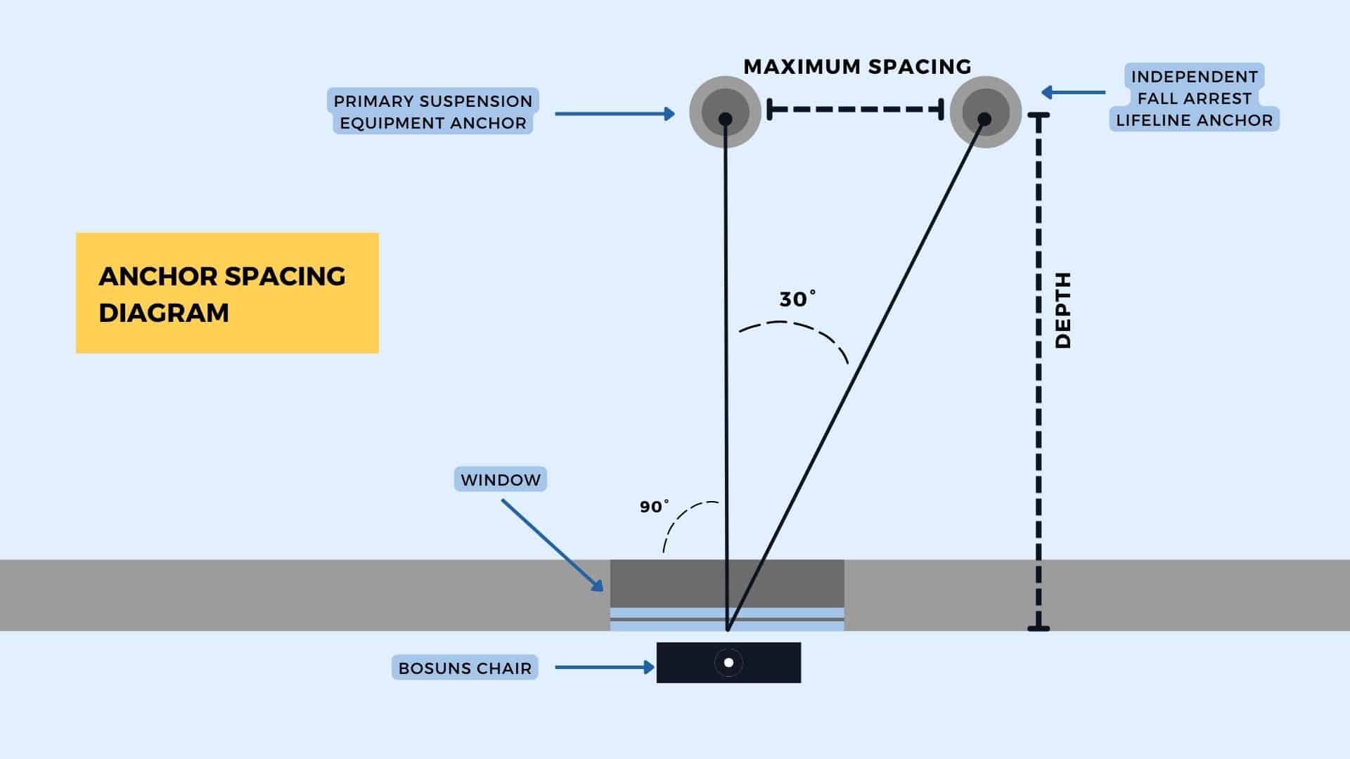 Angle Spacing Chart: an overview of anchor spacing for a bosun’s chair set up