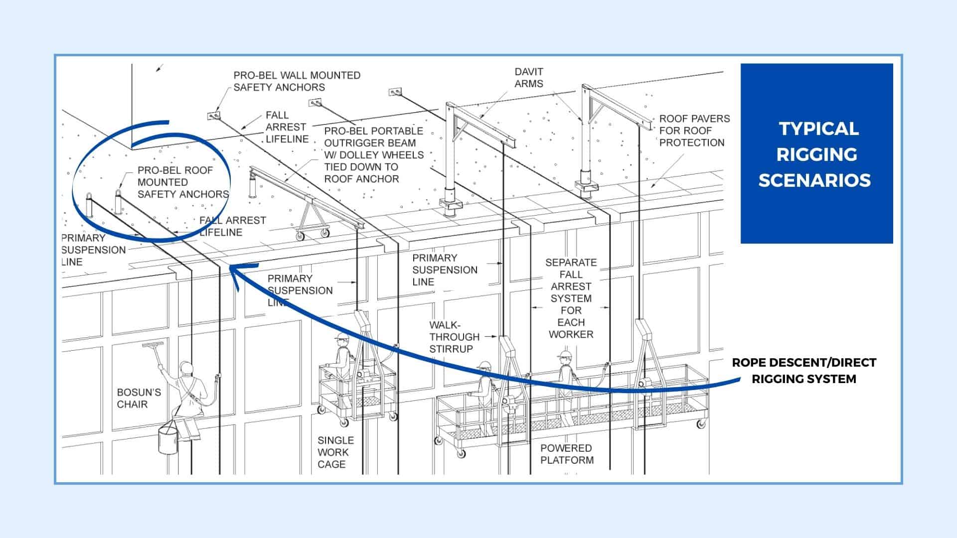 Fall Protection and Window Washing Systems by Pro-Bel - Logo