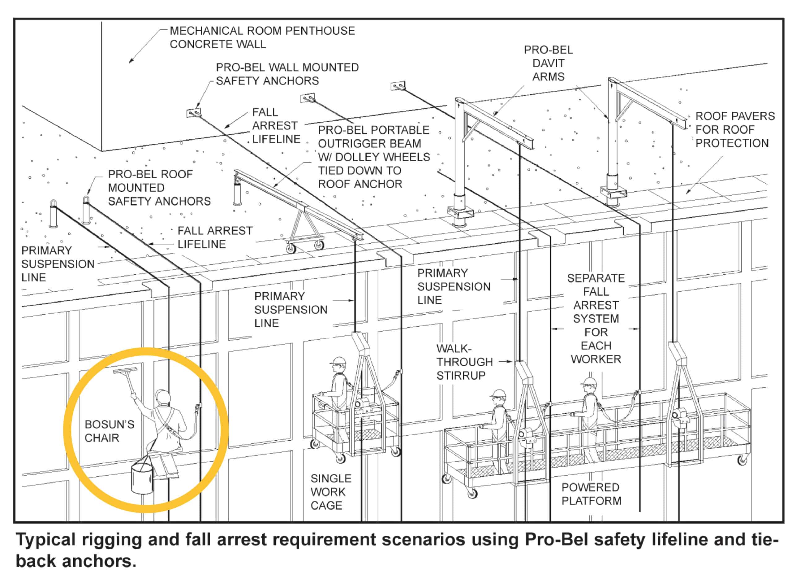 Detail of window washing systems in use with the Bosun's chair highlighted in yellow