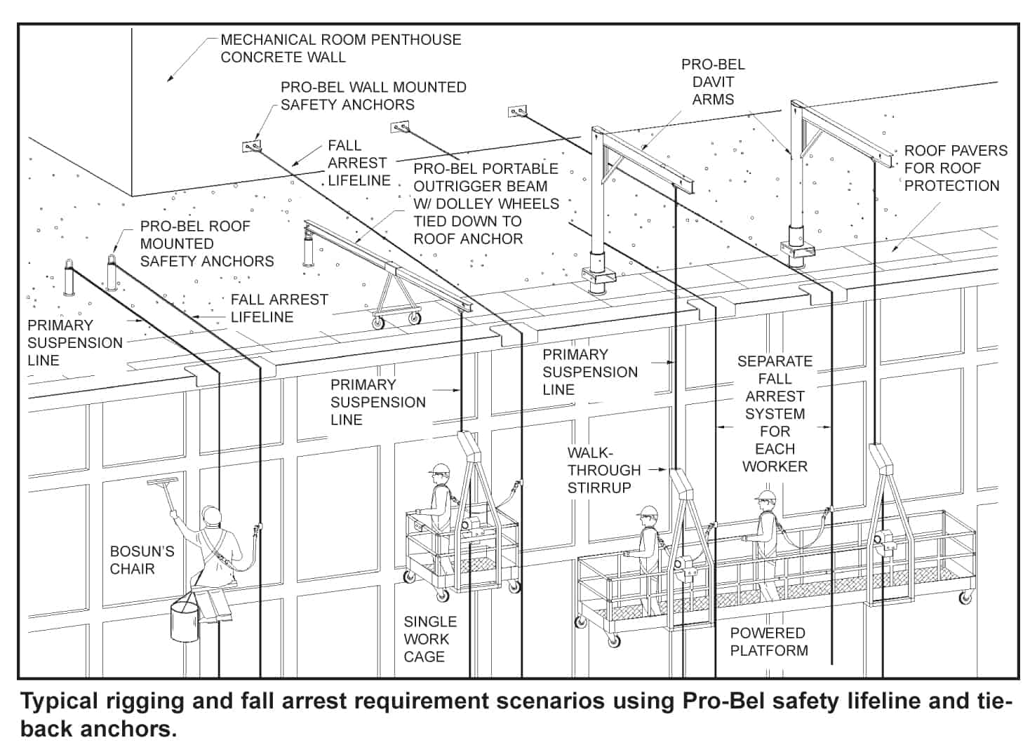 Diagram of a roof anchor, outrigger beam and window washing davit in use