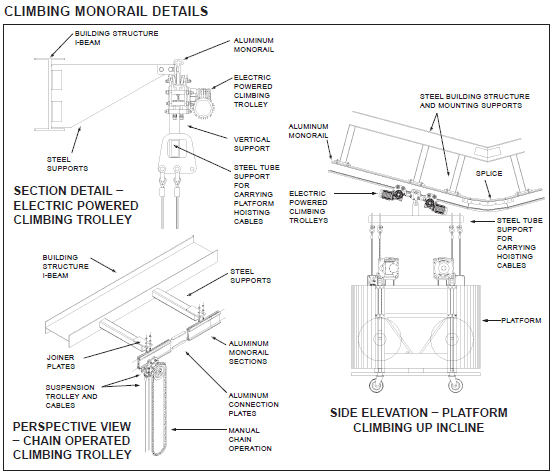 Diagram showcasing a climbing monorail system designed for sloped or curved facades, featuring powered trolleys navigating along vertically oriented rails